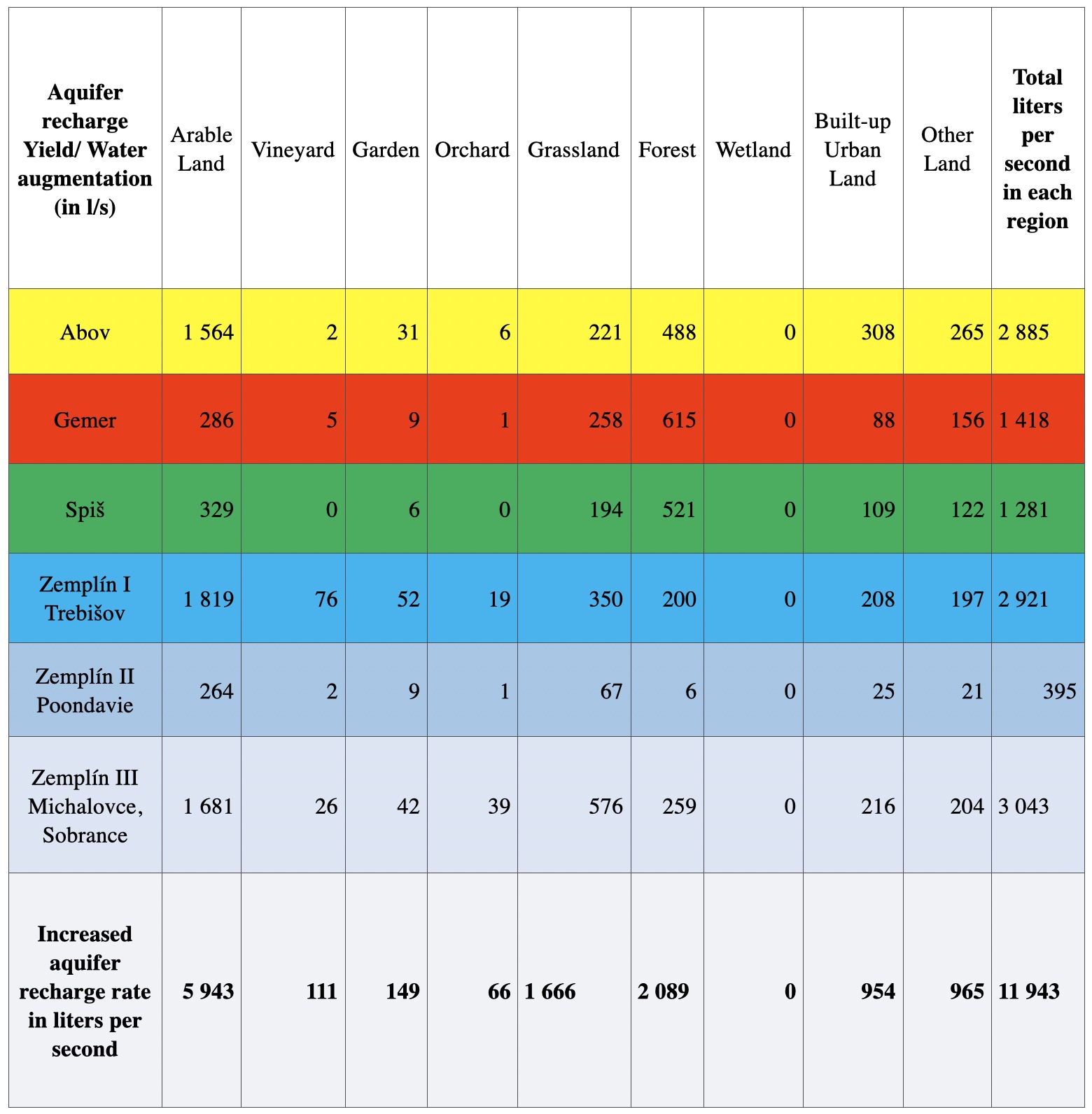 Aquifer recharge Yield