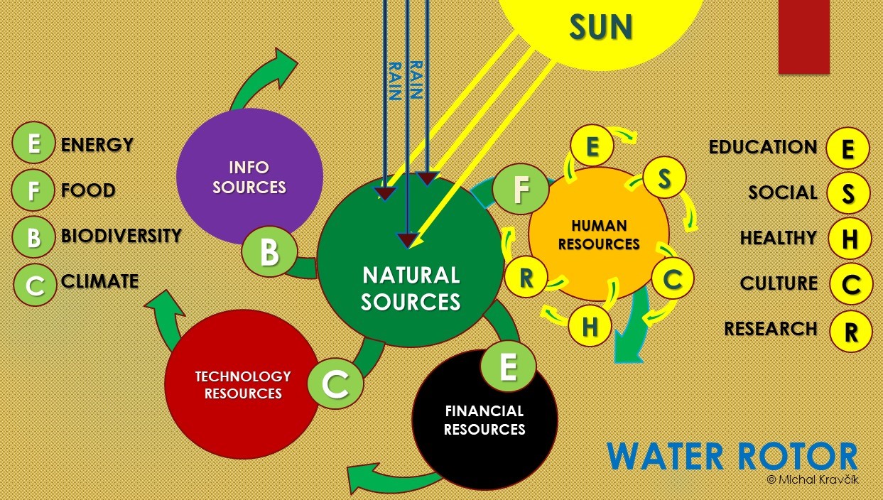 WATER ROTOR